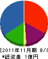 平岡特殊建設 貸借対照表 2011年11月期