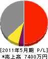 下田建設 損益計算書 2011年5月期