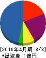 笹川工建 貸借対照表 2010年4月期