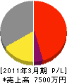 松川工芸 損益計算書 2011年3月期