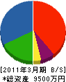 長野アスコン 貸借対照表 2011年3月期