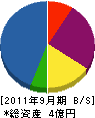 ＊田クレーン興業 貸借対照表 2011年9月期