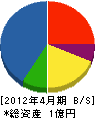武島サッシ 貸借対照表 2012年4月期