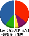 久保田工務店 貸借対照表 2010年3月期