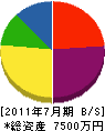 芹澤建設 貸借対照表 2011年7月期