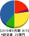 長村組 貸借対照表 2010年8月期