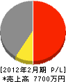 ヨシザワ建設カナモノ 損益計算書 2012年2月期