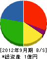 三田防災 貸借対照表 2012年9月期
