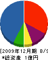 加藤電気工業 貸借対照表 2009年12月期