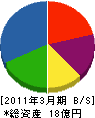 エヌ・ティ・ティ・データ北海道 貸借対照表 2011年3月期