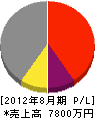 寺田塗装工業所 損益計算書 2012年8月期