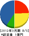 小橋工務店 貸借対照表 2012年3月期