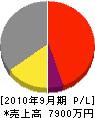 田岡電設 損益計算書 2010年9月期