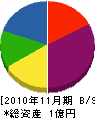 西田汽缶工業 貸借対照表 2010年11月期