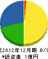松崎組 貸借対照表 2012年12月期