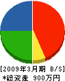 本田組 貸借対照表 2009年3月期
