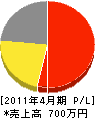 神田鉄工所 損益計算書 2011年4月期