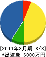 富士緑化建設 貸借対照表 2011年8月期