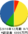 岡田土建 貸借対照表 2010年12月期