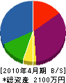 藤田土建 貸借対照表 2010年4月期