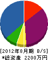 福留設備工業 貸借対照表 2012年8月期