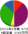 ユニオン・グリーンワールド 貸借対照表 2012年8月期