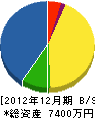 富井電気 貸借対照表 2012年12月期