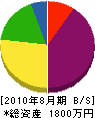 三浦電業社 貸借対照表 2010年8月期