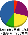 木島土建 貸借対照表 2011年4月期