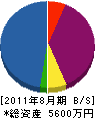 野村造園土木 貸借対照表 2011年8月期