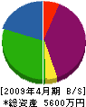 神戸塗装舗 貸借対照表 2009年4月期