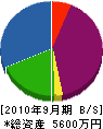 加藤塗装工業 貸借対照表 2010年9月期