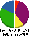 宮崎電設 貸借対照表 2011年5月期