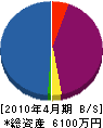 坂倉組 貸借対照表 2010年4月期