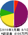 東井組 貸借対照表 2010年3月期