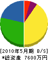 潮田塗装 貸借対照表 2010年5月期