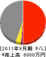 大侑電機 損益計算書 2011年9月期