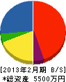 松蔵建設 貸借対照表 2013年2月期
