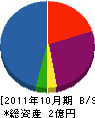 ワンタイ建設 貸借対照表 2011年10月期