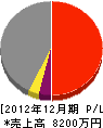 矢田建設 損益計算書 2012年12月期