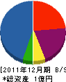 加藤工務店 貸借対照表 2011年12月期