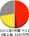 富士建設舗装 損益計算書 2012年5月期