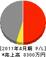 菊地工業 損益計算書 2011年4月期