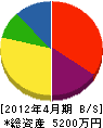 鈴木産業 貸借対照表 2012年4月期