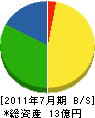 日本工業 貸借対照表 2011年7月期