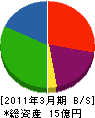 東京ガスエネフロント 貸借対照表 2011年3月期