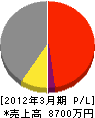 南木曽電気商会 損益計算書 2012年3月期