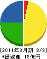 金澤工務店 貸借対照表 2011年3月期