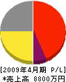 増田設備工業 損益計算書 2009年4月期