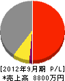 土田工業所 損益計算書 2012年9月期